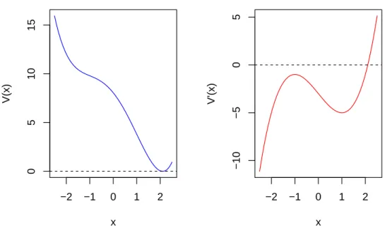 Figure 2.2: Sample trajectory: Cusp SDE with α = 3, β = 3