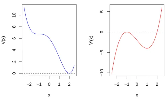 Figure 2.3: Sample trajectory: Cusp SDE with α = 2, β = 3