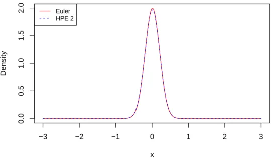 Figure 4.1: Comparison of Euler and HPE: α = 1, β = 3, x 0 = 0 and ∆ = 0.01
