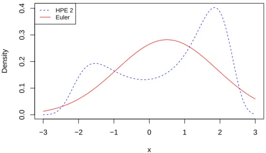 Figure 4.3: Comparison of Euler and HPE: α = 1, β = 3, x 0 = 0 and ∆ = 0.50