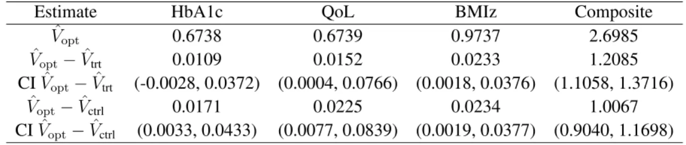 Table 2.1 depicts two measures of interest for evaluating the RLT ITR. The first measure is the estimated value of V across the composite outcome and each univariate outcome