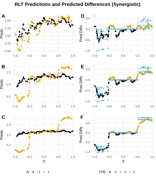 Figure 2.1: (A-C). RLT-predicted values of R by true treatment effect, intervention status, and true splitting variable X for the simple numerical experiment of Section 2.6.1.1, synergistic setting