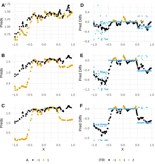 Figure 2.2: (A-C). RLT-predicted values of R by true treatment effect, intervention status, and true splitting variable X for the simple numerical experiment of Section 2.6.1.1, antagonistic setting