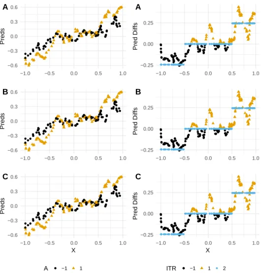Figure 2.3: (A-C). RLT-predicted values of R 1 by true treatment effect, intervention status, and true splitting variable X for the simple numerical experiment of Section 2.6.1.1, antagonistic setting