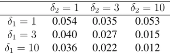 Table 2.3: Treatment Effect MSE by True Treatment Effect (Simple Experiment, Synergistic Setting)