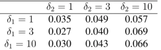 Table 2.4: Treatment Effect MSE by True Treatment Effect (Simple Experiment, Antagonistic Setting)