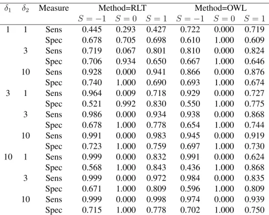 Table 2.6: Treatment Effect MSE by True Treatment Effect (Trial-Like Conditions, Synergistic Setting)