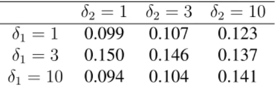 Table 2.7: Treatment Effect MSE by True Treatment Effect (Trial-Like Conditions, Antagonistic Setting)