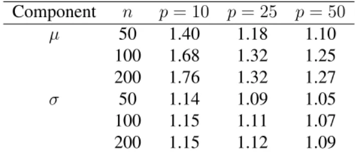 Table 3.1: Average sens + spec for ˆ S µ and ˆ S σ across N = 100 independent simulation runs and various values of n and p.