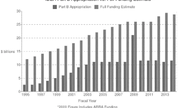 Figure 1.1. Annual IDEA Part B Appropriation Compared to Full Funding (1995-2014) 