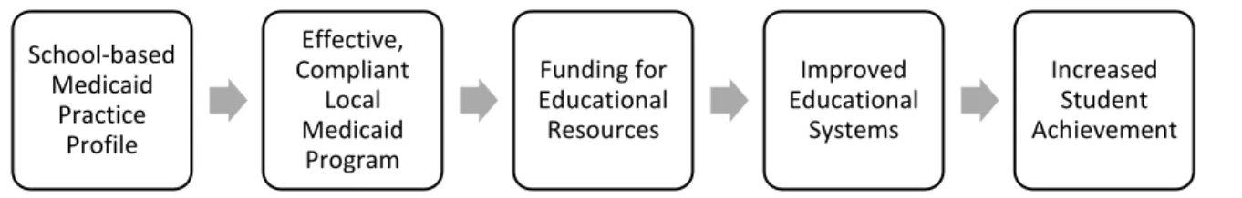 Figure 1.2 School-based Medicaid Practice Profile Theory of Action 