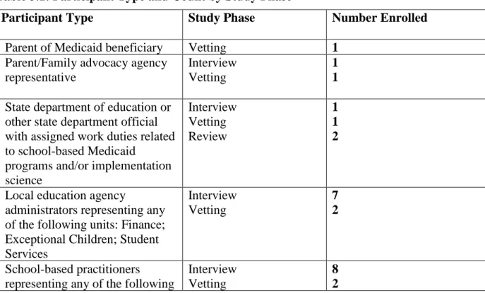 Table 3.1: Participant Type and Count by Study Phase 