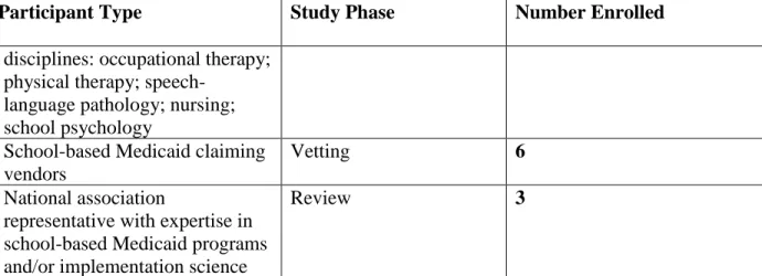 Table 3.2: Usability Testing Local Education Agency (LEA) Profiles  LEA  District Size         