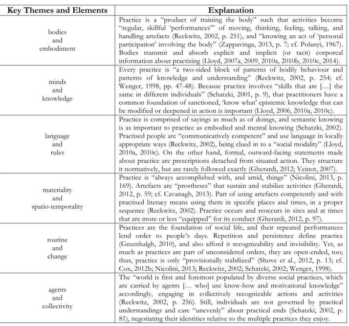 Table 1. Themes and Elements in Practice Theory 