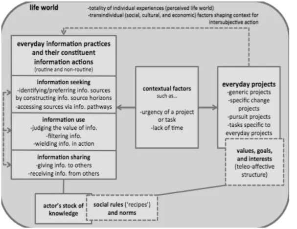 Figure 2. Everyday life information practices (ELIPs) model, based on Savolainen’s (2008a, p