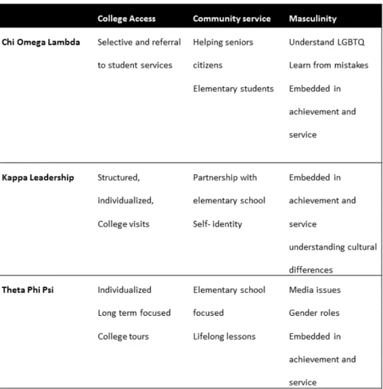 Figure 1. Cross-program comparison. Overview of similarities and differences of each  BGLO school-based mentoring programs