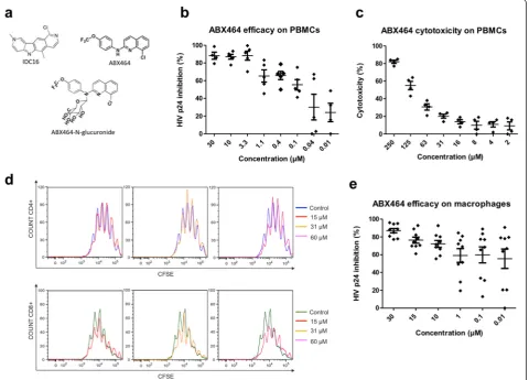 Figure 1 ABX464 Inhibits HIV-1 production in PBMC- and macrophages-infected cells. a[3(trifluoromethoxy)phenyl)quinolin-2-amine) (ABX464-PBMCs from different donors (stimulated for two days with PHA and IL2) in the absence or presence of increasing concent