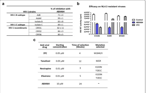 Figure 2 ABX464 inhibits different HIV-1 clades, resistant viruses and did not select for resistance