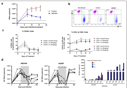 Figure 5 Efficacy of ABX464 to inhibit viral replication in humanized mice. ahumanized mice were treated by oral gavage with ABX464 at either 20 mg or 40 mg/kg once a day for 30 days and indicated lymphocytepopulations were monitored by FACS analysis