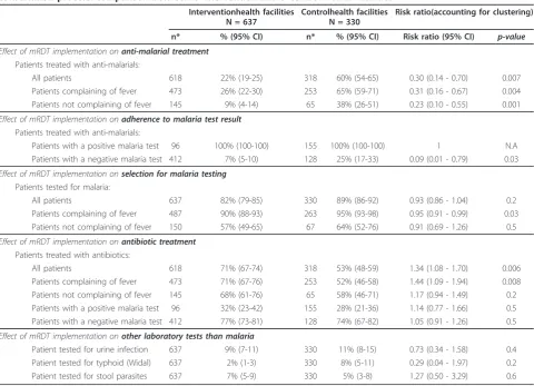 Table 3 Cluster randomized controlled analysis based on the post-intervention cross-sectional survey investigating theconsultation process: comparison between 6 intervention and 3 control health facilities