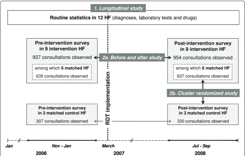 Figure 1 Study methodology with 3 different evaluation methods: (1) longitudinal routine statistics collection, (2a) repeated cross-sectionalsurveys on consultations processes with a before-and-after comparison and (2b) cluster randomized controlled compar