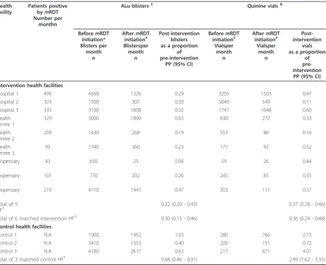 Table 1 Routine statistics of ledger books: average monthly number of patients positive by mRDT, and ALu blisters &quinine vials issued by the main store, before and after mRDT implementation, in intervention and control healthfacilities