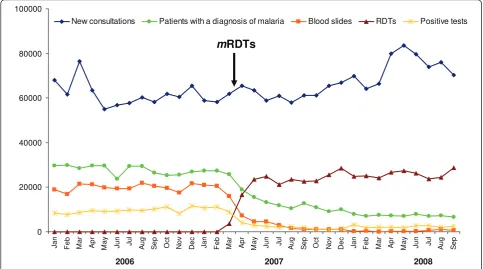 Figure 3 Number of new consultations, blood slides and mRDTs performed, patients with a diagnosis of malaria and positive malariatests, over time, in the 9 intervention health facilities.