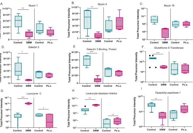 Figure 1.8. Changes in non-gel forming mucins and mucin interactome proteins in CF  cell culture models