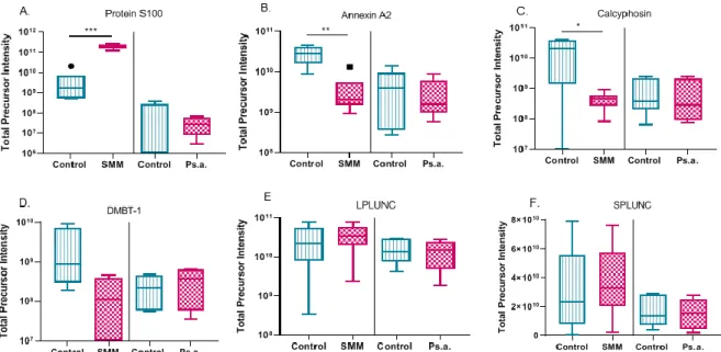 Figure 1.9. Changes in mucin interactome in CF cell culture models. Secretion pattern  of mucin interacting proteins as measured by label free LC-MS/MS in apical secretions after  challenge with SMM (left; n=6) or Ps.a