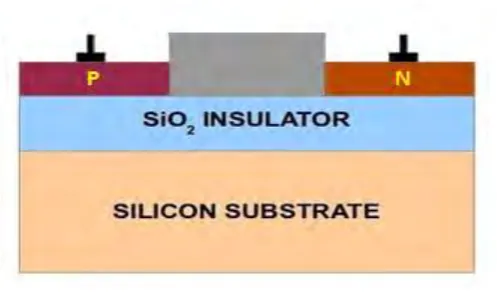 Figure 2.1 SOI basic structures 