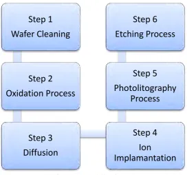 Figure 2.2 Fabrication process 