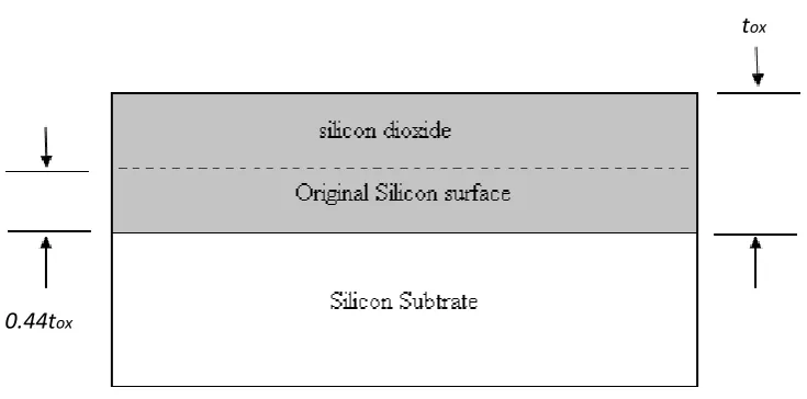 Figure 2.2 Silicon dioxide growths at the surface of the silicon wafer 