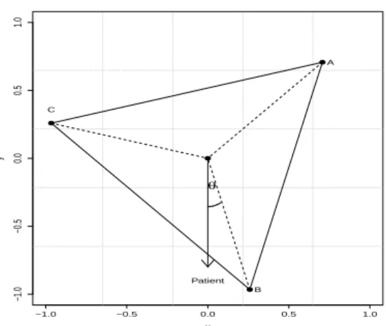 Figure 2.1: Graphical illustration of the estimated IDR for a given patient in a three-treatment setting.