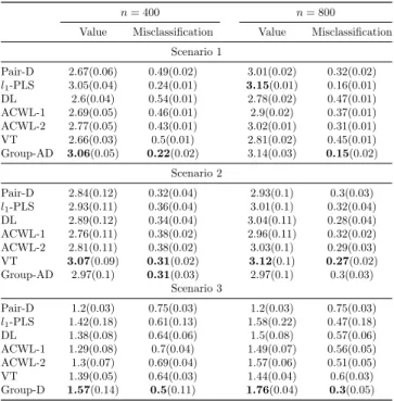 Table 2.1: Results of average means (standard deviations) of empirical value functions and misclas- misclas-sification rates for four continuous-outcome simulation scenarios with 40 covariates