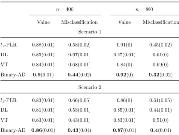 Table 2.2: Results of average means (standard deviations) of empirical value functions and misclassi- misclassi-fication rates for two binary-outcome simulation scenarios with 40 covariates