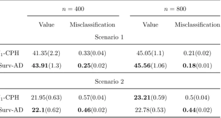 Table 2.3: Results of average means (standard deviations) of empirical value functions and misclassifi- misclassifi-cation rates for two survival-outcome simulation scenarios with 40 covariates