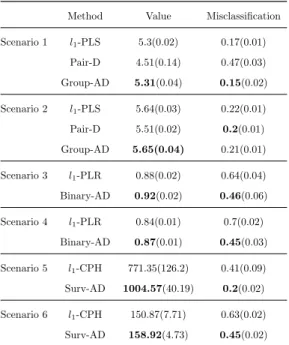 Table 2.4: Results of average means (standard deviations) of empirical value functions and misclassifi- misclassifi-cation rates for six high dimensional simulation scenarios