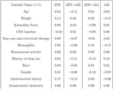 Table 2.7: Results of coeﬃcient estimation for survival time of failure.