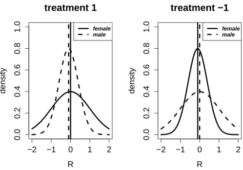 Figure 3.1: Plots of a motivating example. The dash and solid lines in the left plot show the probability densities of N (-0.1, 0.5) and N (0, 1) respectively