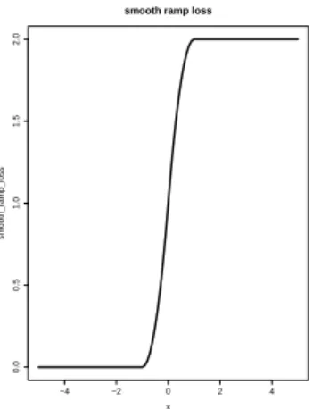 Figure 3.2: Plot of smooth surrogate loss function with δ = 1