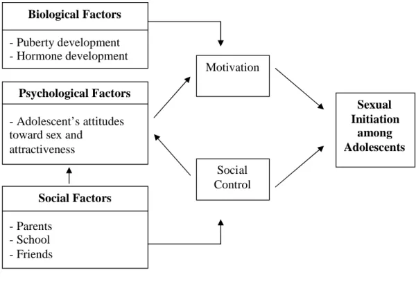 Figure 2: An Interaction of Factors Contributing to Adolescent Sexual Initiation