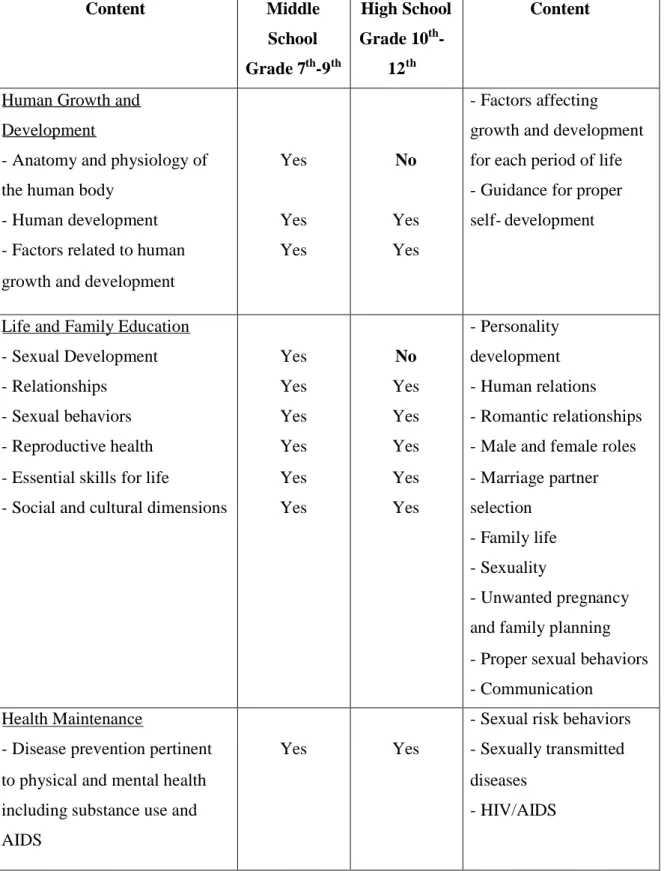 Table 2: Content of Sex Education in Thai Middle and High School (Department of Educational Technique., 2001) Content Middle School Grade 7 th -9 th High SchoolGrade 10th-12th Content