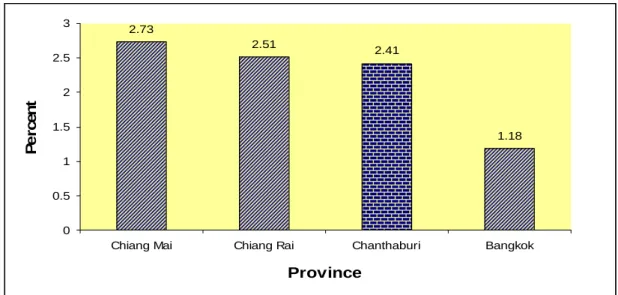 Figure 5: HIV Prevalence of Total Population in Chiang Mai, Chiang Rai, Chanthburi, and Bangkok in 2004 (UNAIDS