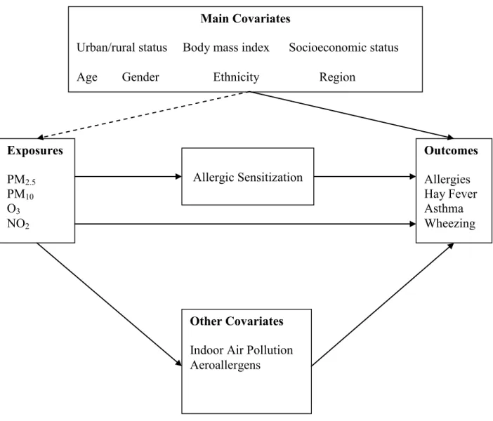 Figure 2. Conceptual model of the relationship between air pollution, allergic sensitization, and  allergic outcomes 