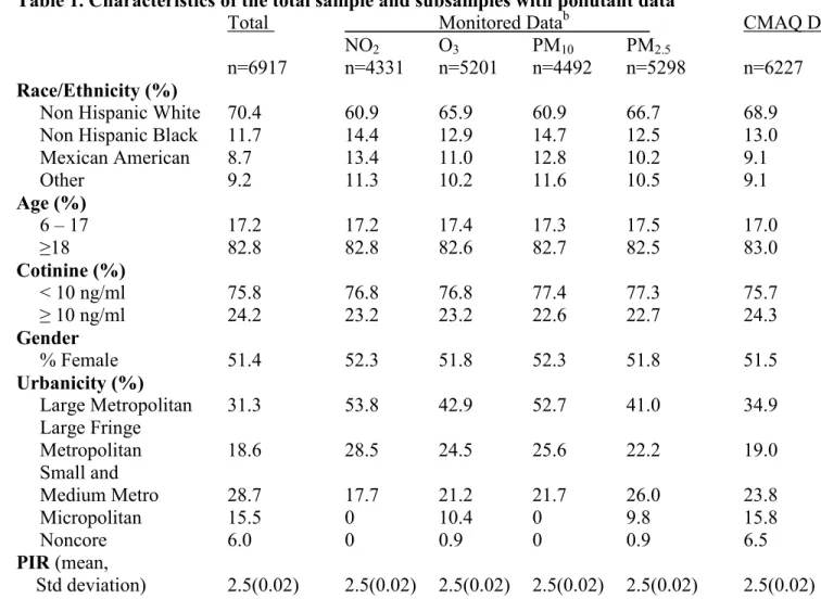 Table 1. Characteristics of the total sample and subsamples with pollutant data a