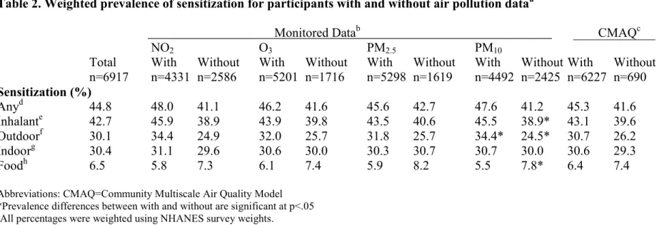 Table 2. Weighted prevalence of sensitization for participants with and without air pollution data a
