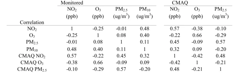 Table 4. Pearson Correlations of Monitored and CMAQ Pollutant Concentrations  