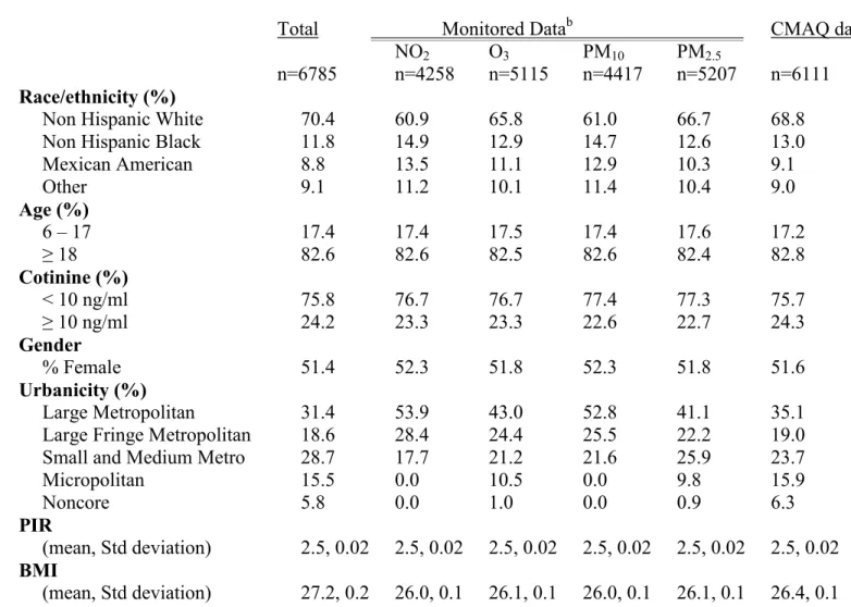 Table 6. Characteristics of the total sample and subsamples with pollutant data a              
