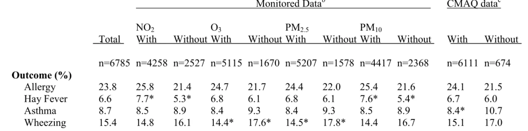 Table 7. Weighted prevalence of allergic outcomes for participants with or without air pollution data a 