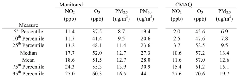 Table 8. Monitored and CMAQ Pollutant Concentrations  